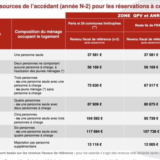  Annonces LATOURDESALVAGNY : Appartement | VILLEURBANNE (69100) | 65 m2 | 295 900 € 