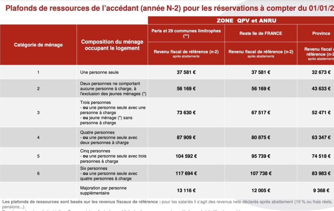 Annonces LATOURDESALVAGNY : Appartement | VILLEURBANNE (69100) | 65 m2 | 295 900 € 